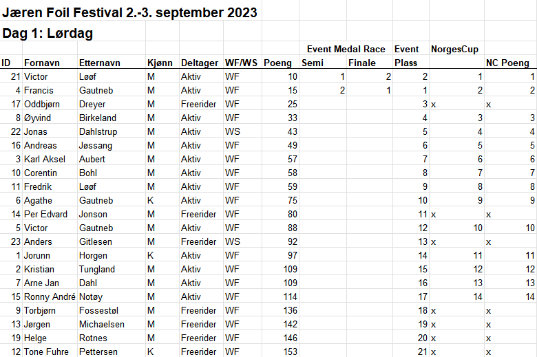 Rapport NorgesCup Sola Foil Festival 2023